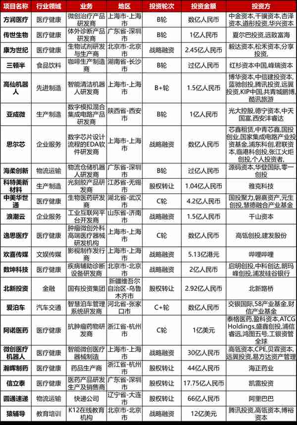 大型投资周报：精准肿瘤学公司Kinnate获近亿美元C轮融资