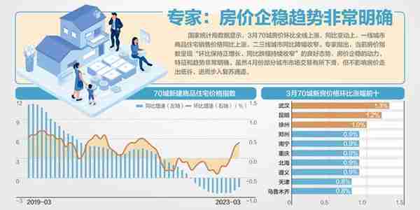 3月房价环比全线上涨