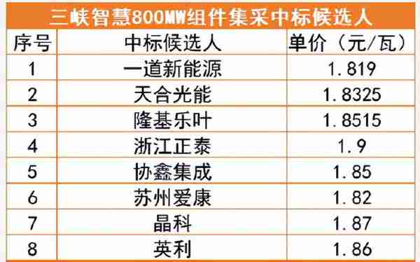 单双面540W+综合均价1.951元/瓦，三峡3.8GW组件集采开标