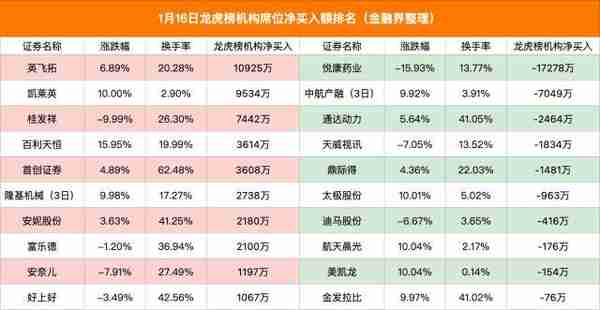 龙虎榜｜市场大幅缩量，机构买卖意愿下降，多家知名游资在海得控制翻车，集体做反T