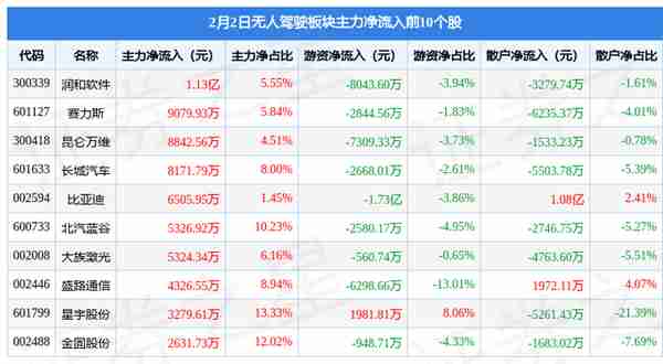 无人驾驶板块2月2日跌0.17%，航天科技领跌，主力资金净流出11.71亿元