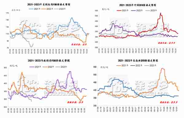 甲醇周刊：甲醇期现震荡上行 市场成交气氛稍有转弱