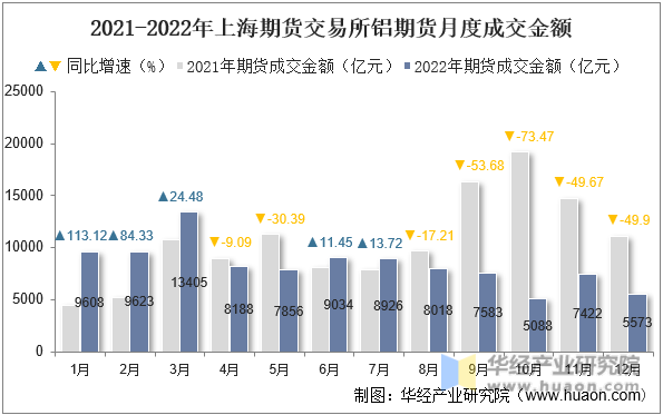 2022年上海期货交易所铝期货成交量、成交金额及成交均价统计