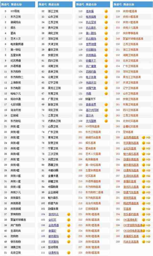 「提示」央视2套、7套、9套高清……沪有线电视再添14个频道