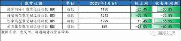 新年伊始，干散&油轮运价数据性下跌，集装箱运价持续震荡偏弱