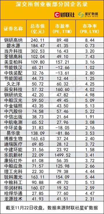 创业板30家央企上市公司名单一览，监管层两天三度表态聚焦国企估值体系，与高质量发展一脉相承