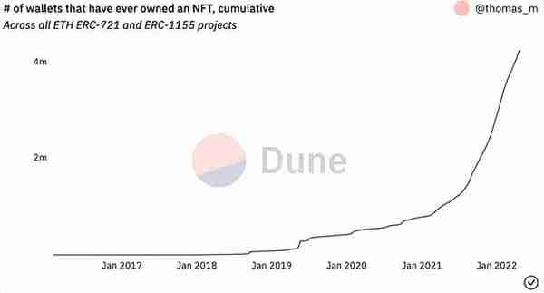 以太坊状态：复盘以太坊 2022 Q1