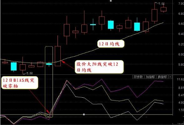 主力最害怕的“傻瓜式”指标——BIAS，千万别小看，用好了秒杀MACD，抄底逃顶十分明确