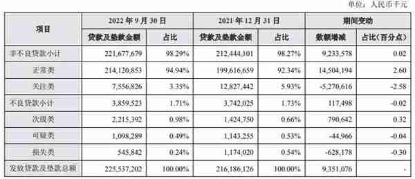 兰州银行前3季营收降净利增7% 计提信用减值损失22亿