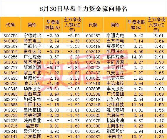 新能源赛道出现退潮迹象！14股遭两路资金撤离