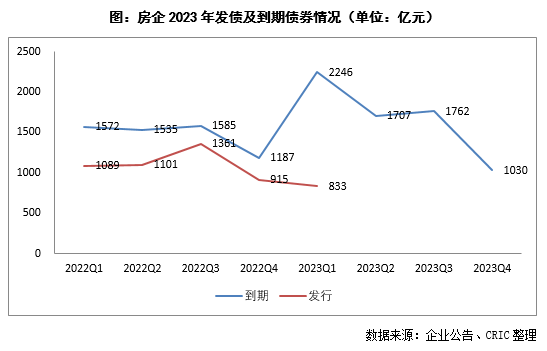 房企融资持续回暖，“三箭齐发”能否扛过偿债高峰