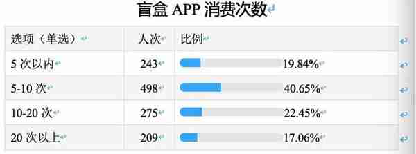 超3/4被调查者买到“问题商品”川渝消委联合发布盲盒APP消费调查报告