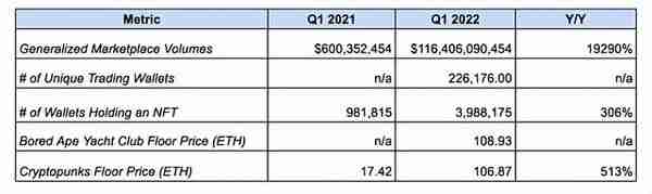 以太坊状态：复盘以太坊 2022 Q1