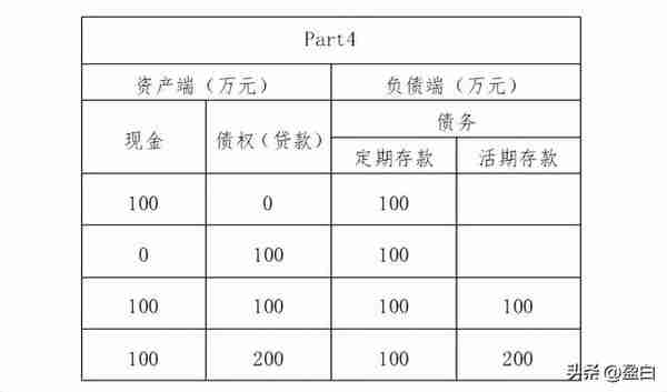 银行是如何创造货币的？模拟证明一下