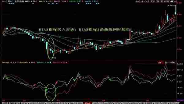 主力最害怕的“傻瓜式”指标——BIAS，千万别小看，用好了秒杀MACD，抄底逃顶十分明确