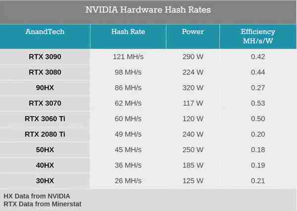 英伟达让GPU挖矿效率减半，显卡却未必更好抢