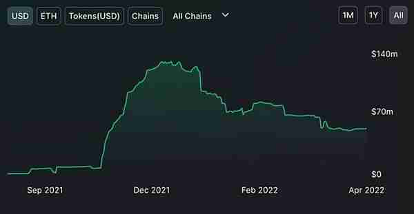 以太坊状态：复盘以太坊 2022 Q1