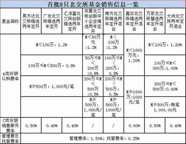 8家全来了！首批“北交所”基金开卖：1元起售、每家仅限5亿！10问10答、最全攻略