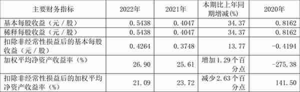 安通控股：2022年净利润23.42亿元 同比增长32.59%