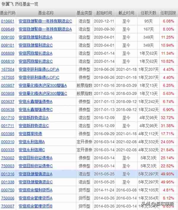 连续22个季度正收益，这只基金牛了