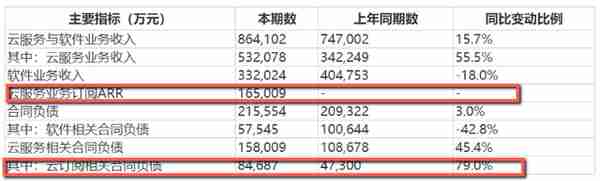 财说 | 用友网络利润降幅扩大，高管大股东这一举动意欲何为？