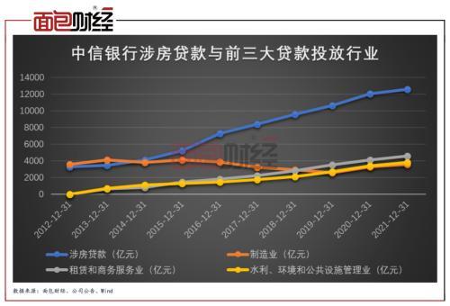 配股募资400亿支持实体经济？中信银行压降296亿制造业贷款