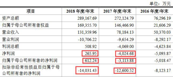 埃夫特连亏4年数据“打架”频繁并购近4亿商誉存风险