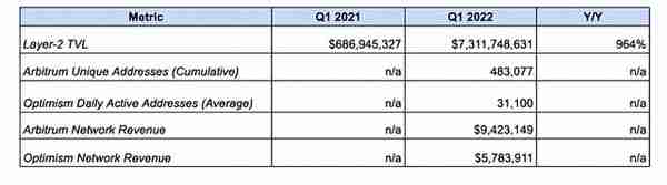 以太坊状态：复盘以太坊 2022 Q1