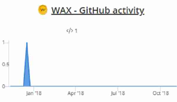 上市首日暴跌99%的WAX又活蹦乱跳了？