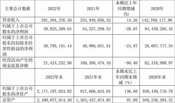 和元生物：2022年净利润同比下降28.07% 拟10转3股