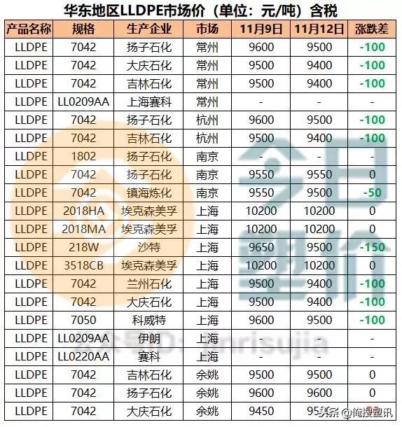 期货走低，PP跟跌，最高日跌200元/吨；PP粉最高日跌325元/吨！