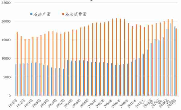 原油，来到底部附近