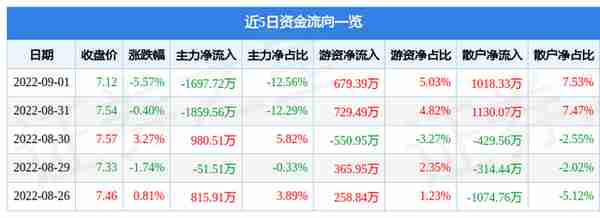 异动快报：四川九洲（000801）9月2日11点27分触及涨停板