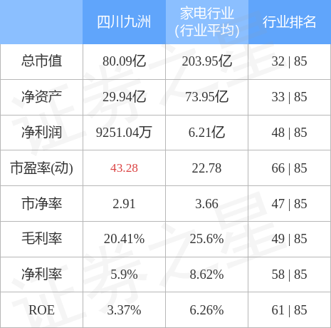 异动快报：四川九洲（000801）9月2日11点27分触及涨停板