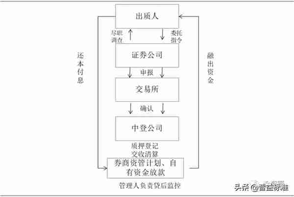 专栏丨股票质押式回购之场内质押