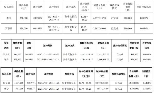 持续融资扩张，东材科技业绩股价双双上涨，董事、高管高位套现过亿