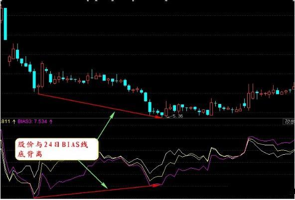 主力最害怕的“傻瓜式”指标——BIAS，千万别小看，用好了秒杀MACD，抄底逃顶十分明确