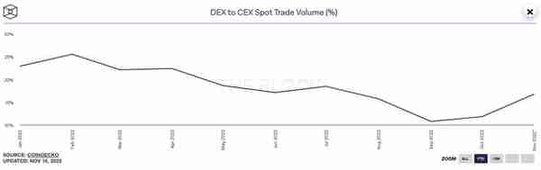 FTX 崩塌对监管的影响、DeFi 数据表现和 OG 观点