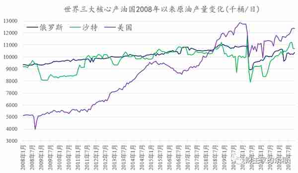 原油，来到底部附近