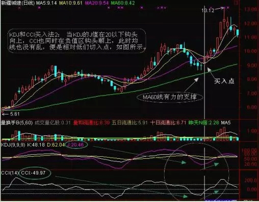 黄金技术分析：KDJ+CCI精准预测买卖点决战，不信赚不到钱！