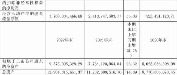 安通控股：2022年净利润23.42亿元 同比增长32.59%