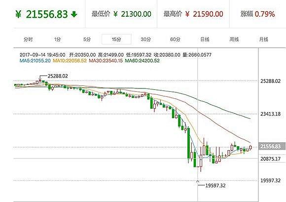 矿难真的来了：将停止所有虚拟货币交易