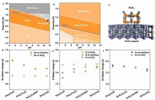 界面工程打破RuO2的稳定性和活性限制，实现可持续水氧化