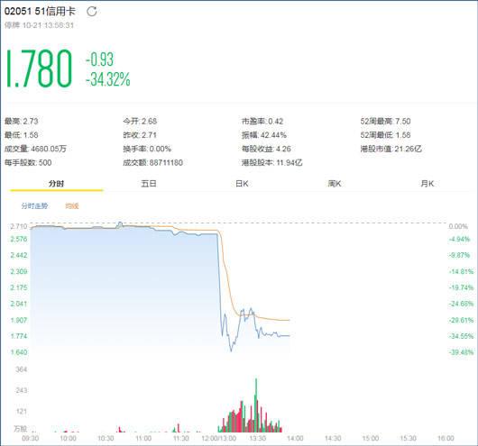 警方突击调查51信用卡，股价暴跌34%紧急停牌