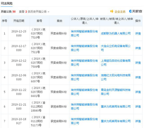 埃夫特连亏4年数据“打架”频繁并购近4亿商誉存风险