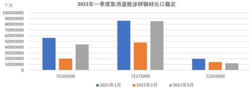 取消出口退税及关税调整对钢材及锌的影响分析