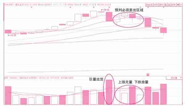 关于买入操作的分时线密码——预判当日买卖点位的技术