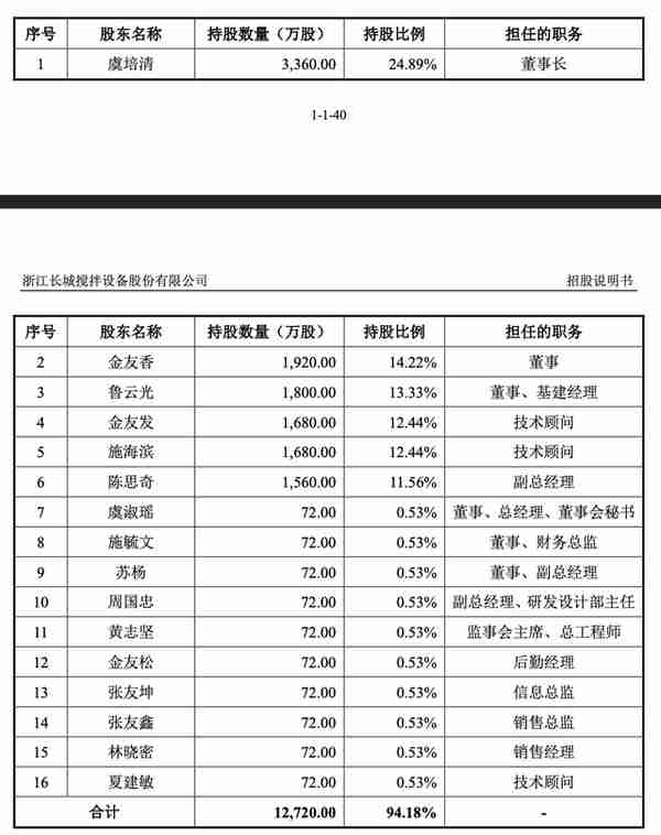 IPO雷达｜长城搅拌冲搅拌设备第一股：先分红再“圈钱”，毛利率连年下滑