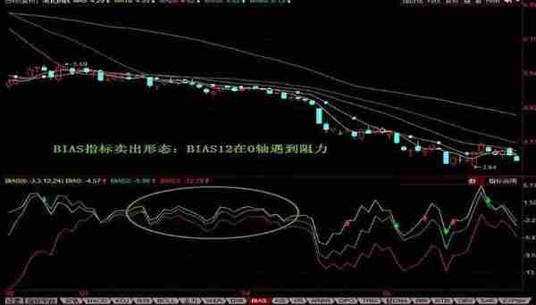 主力最害怕的“傻瓜式”指标——BIAS，千万别小看，用好了秒杀MACD，抄底逃顶十分明确