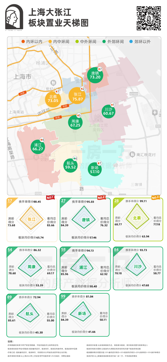 二手成交破15w+高薪“码农”如何抉择？张江板块置业天梯图来了